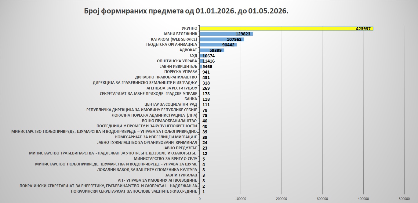 /content/images/stranice/statistika/2026/05/Grafik 7.jpg
